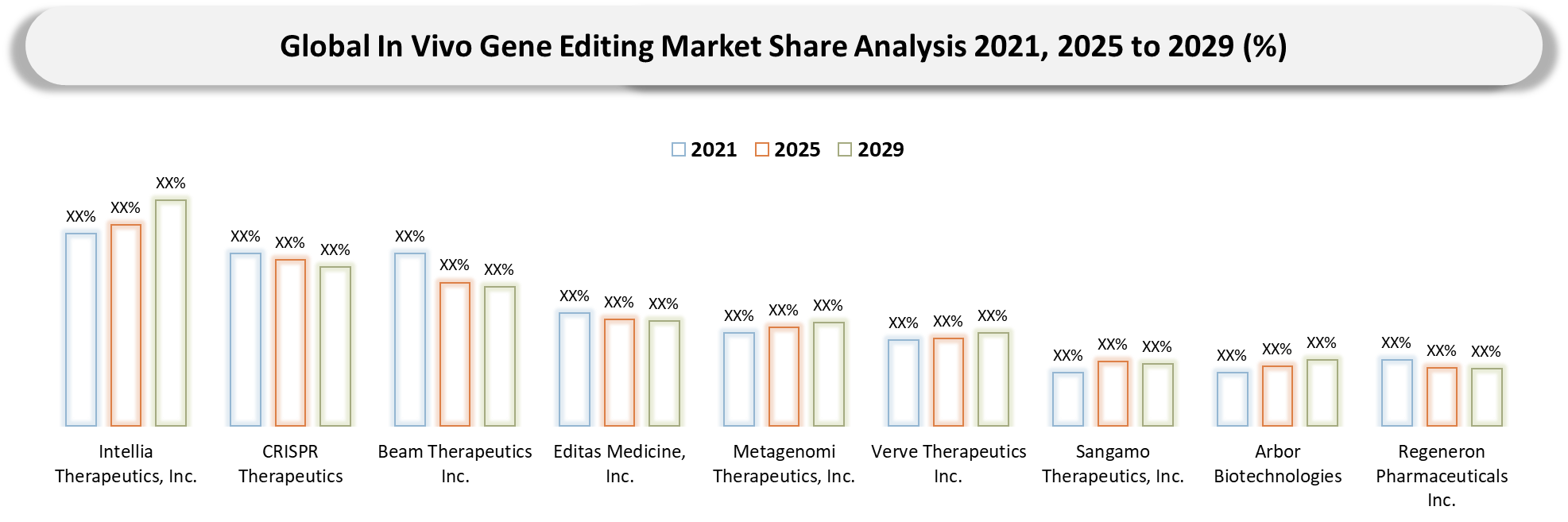 In Vivo Gene Editing Market Company Share Analysis