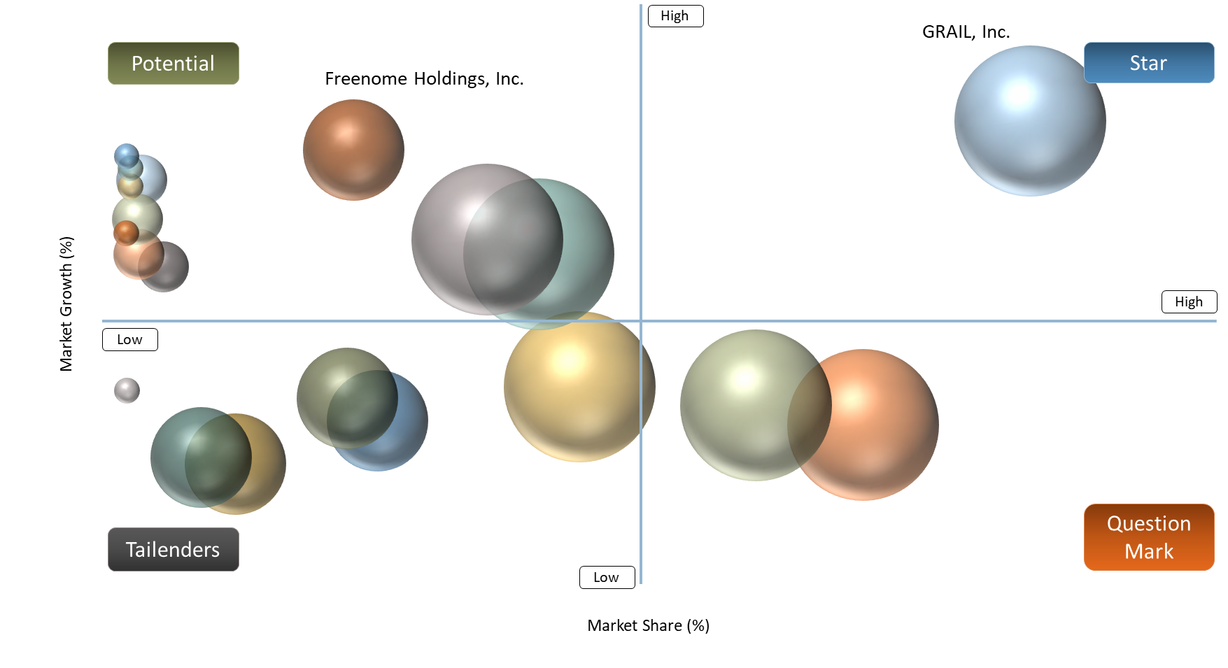Multi Cancer Early Detection Market BCG Matrix: Company Evaluation
