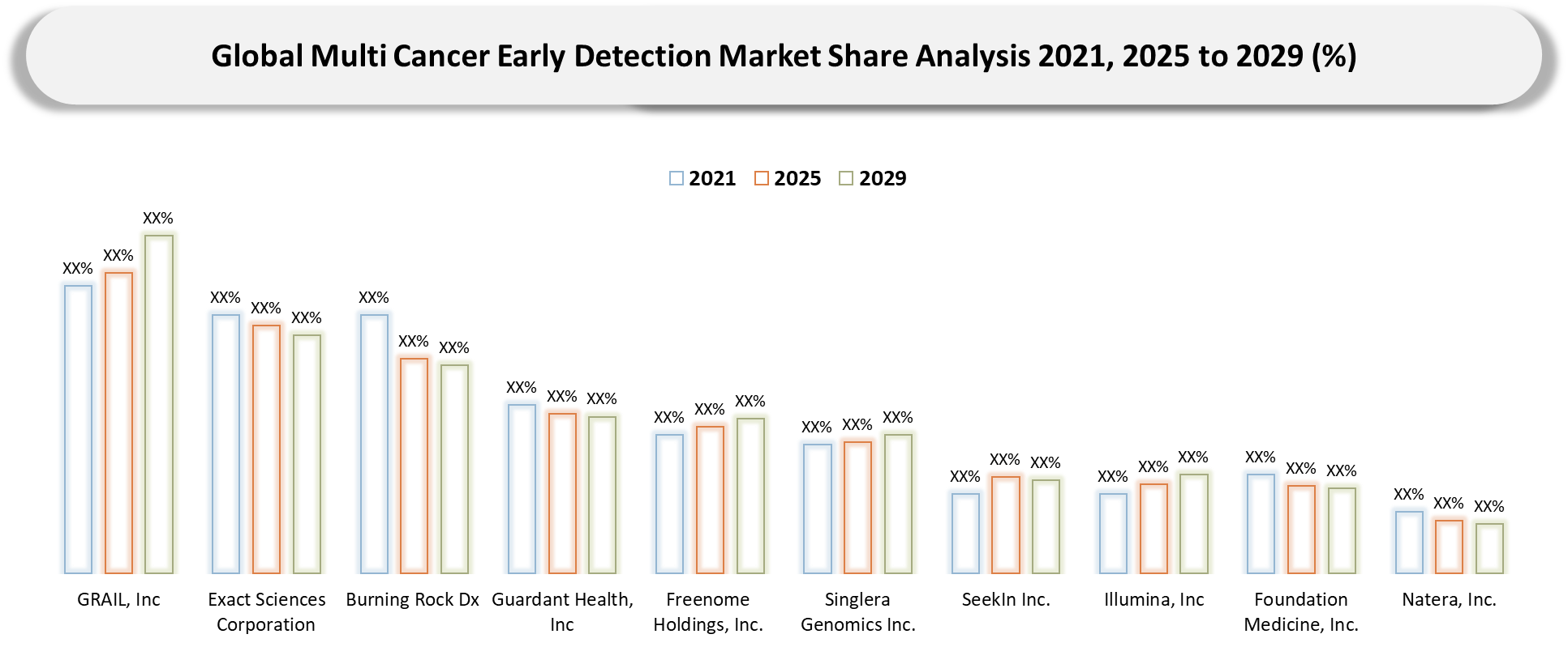 Multi Cancer Early Detection Market Share Analysis