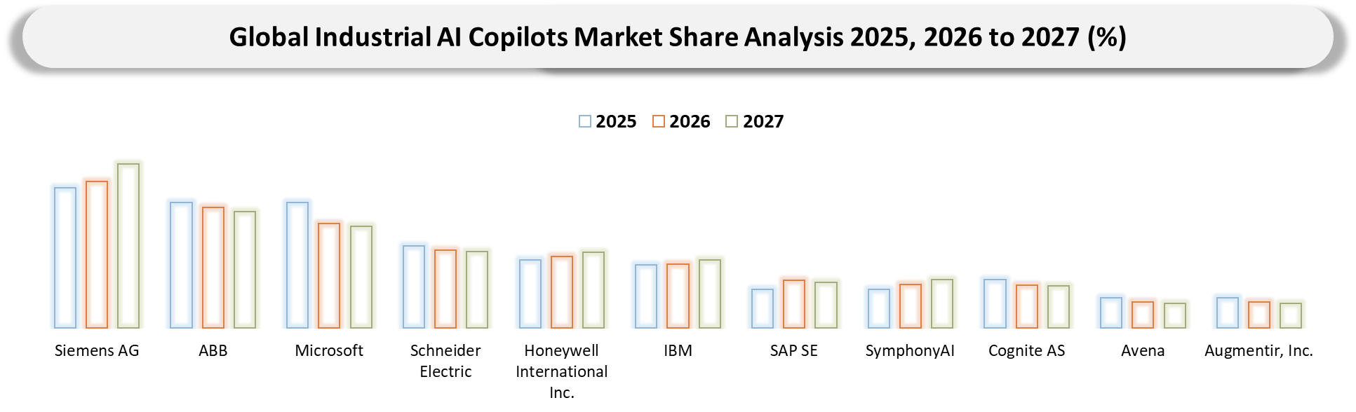 Industrial AI Copilots Market Company Share analysis
