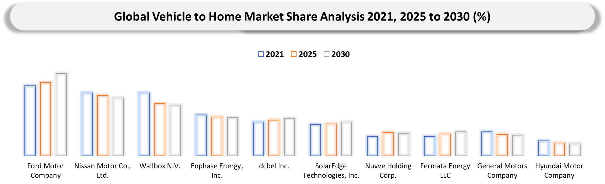 Vehicle to Home Market Company share analysis