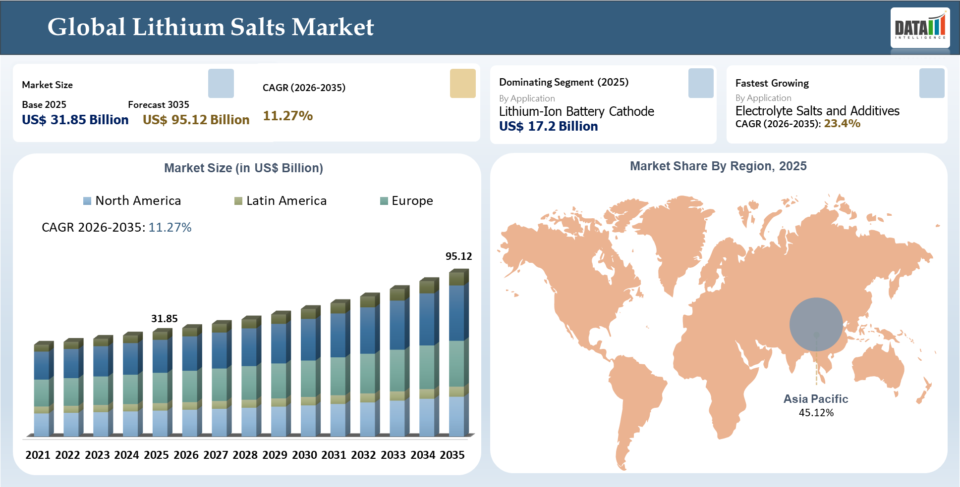Lithium Salts Market Size and key Insights Covered
