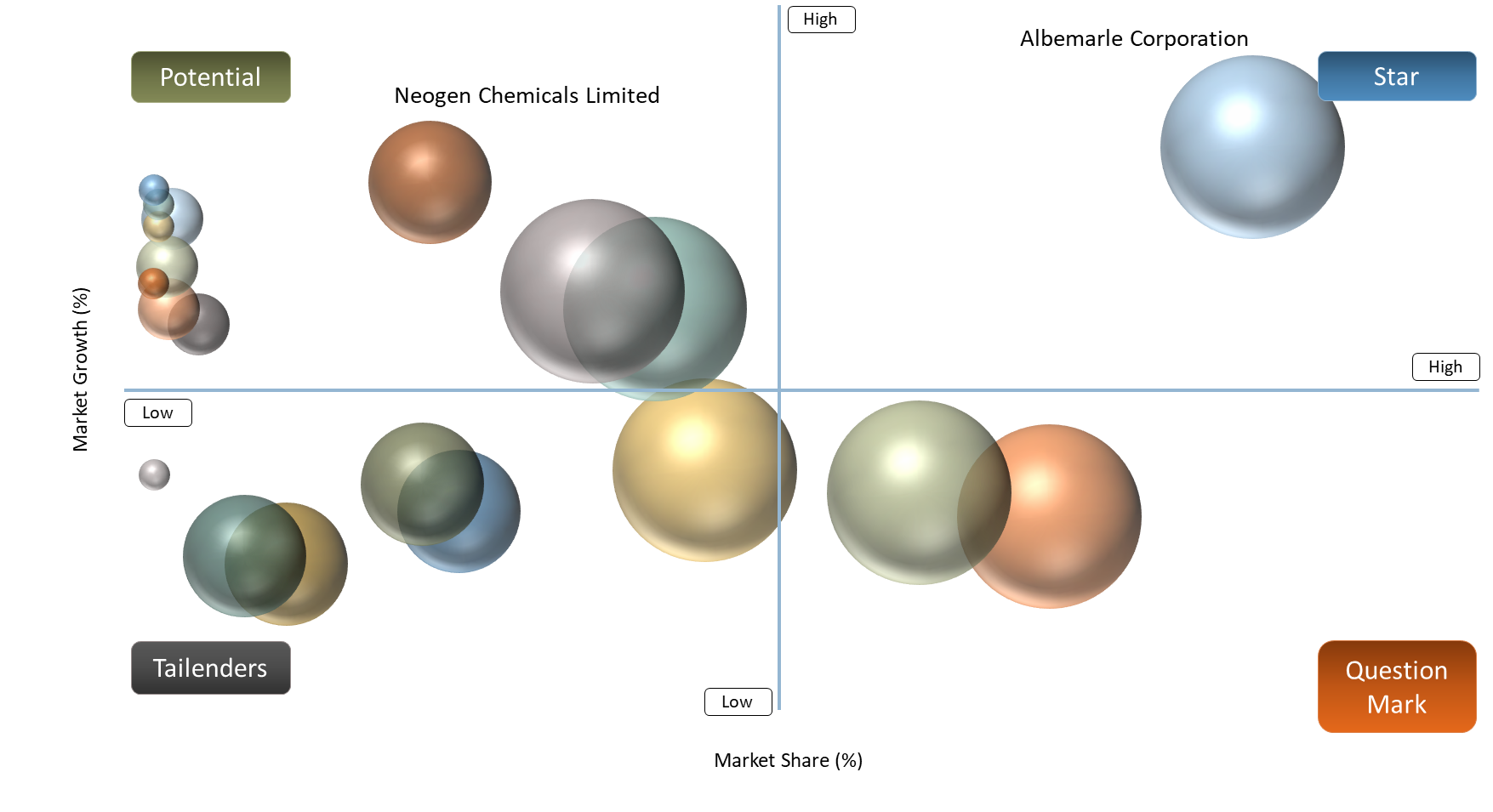 Lithium Salts Market BCG Matrix: Company Evaluation