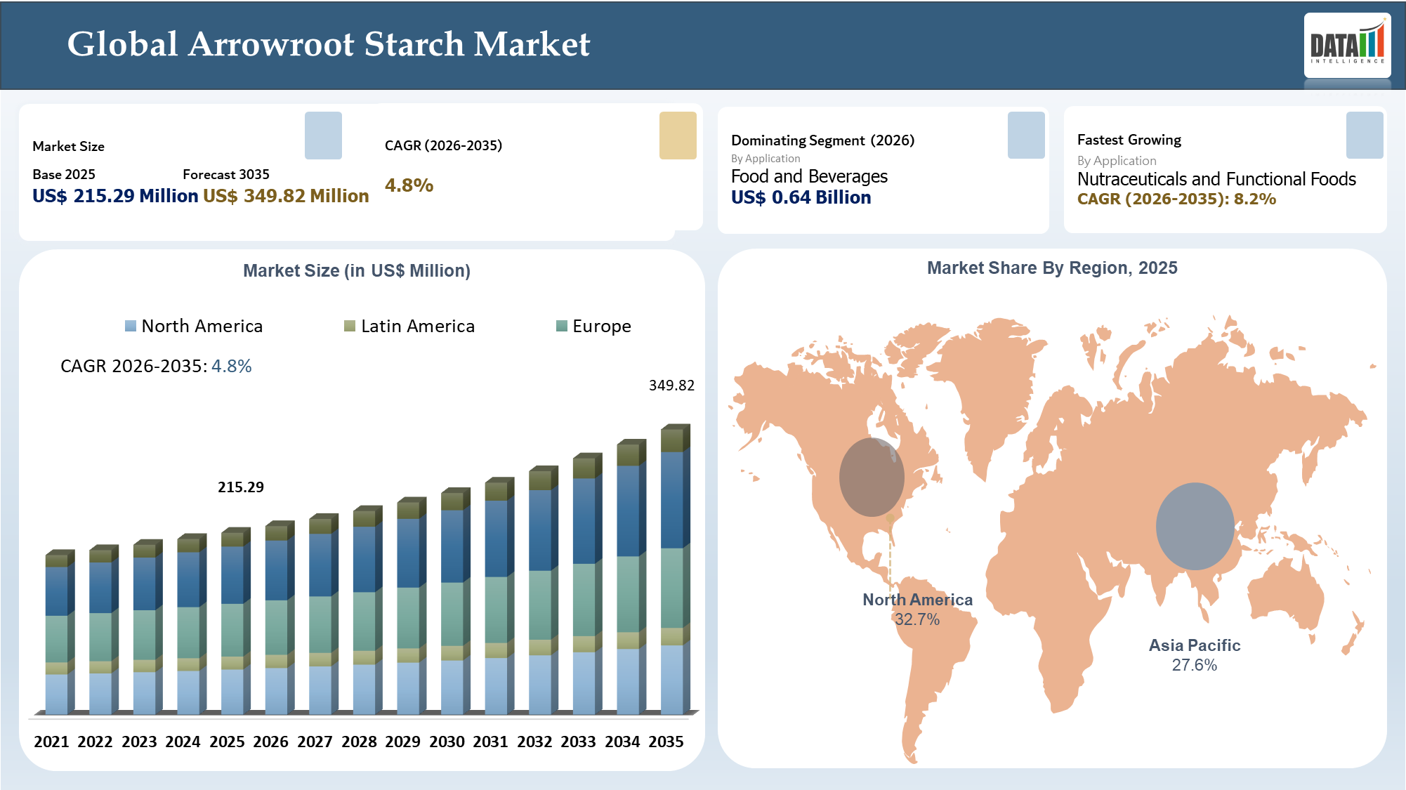 Arrowroot Starch Market Size and Key insights 