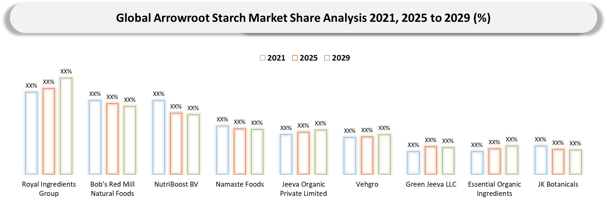 Arrowroot Starch Market Company share analysis
