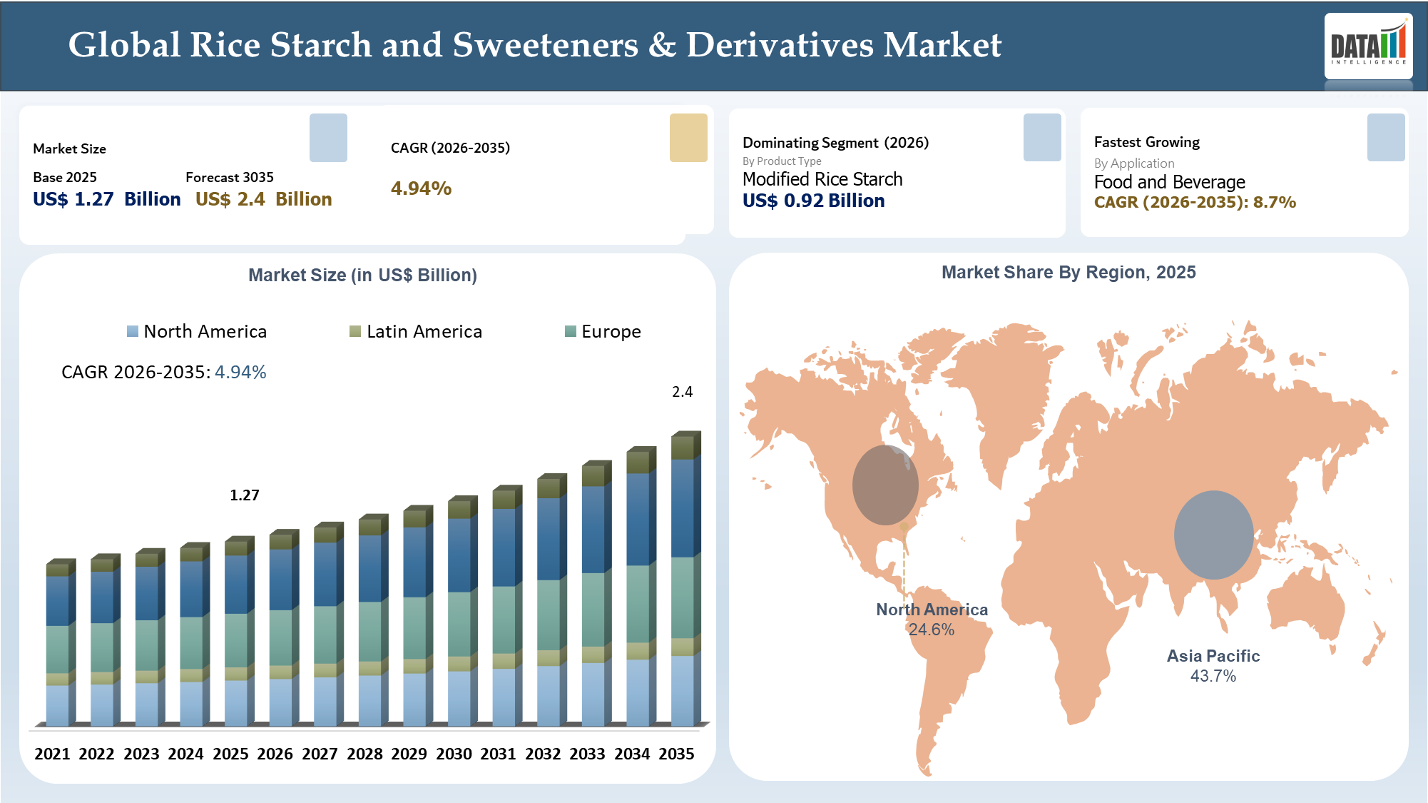 Rice Starch and Sweeteners & Derivatives Market Size and Key Insights