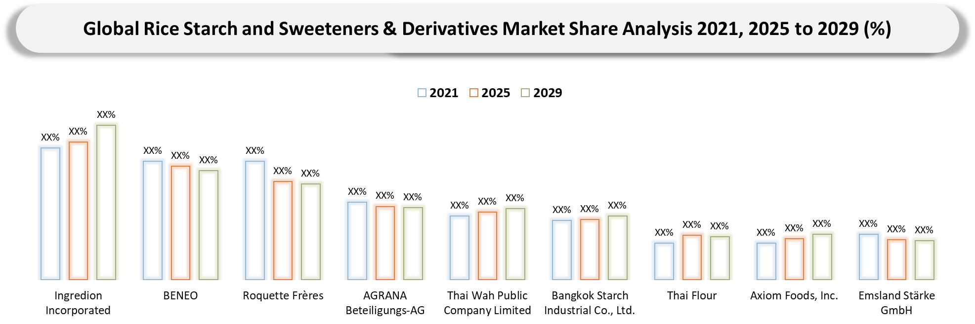 Rice Starch and Sweeteners & Derivatives Market Company Share analysis