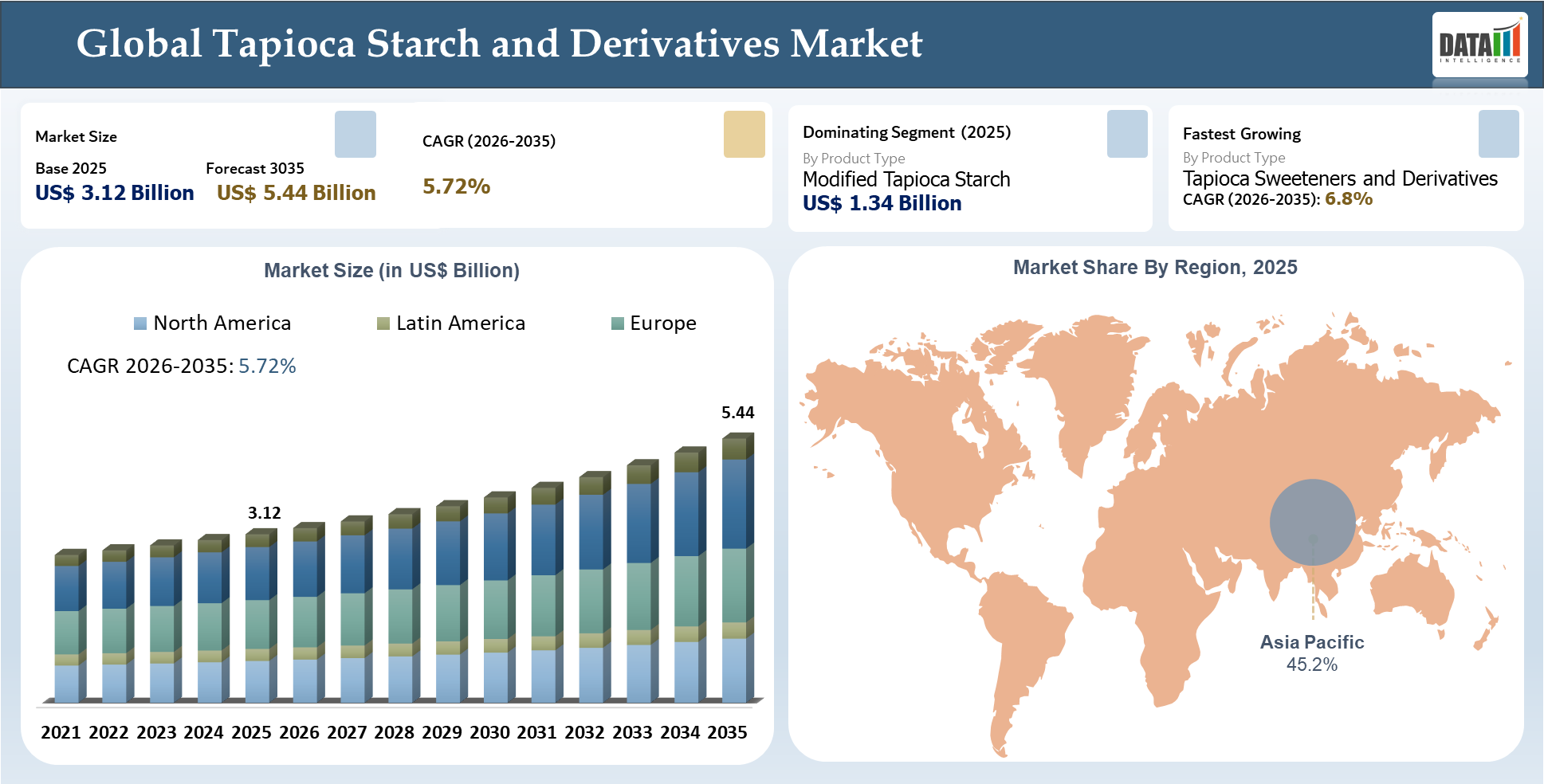 Tapioca Starch and Derivatives Market Size and Key Insights Covered
