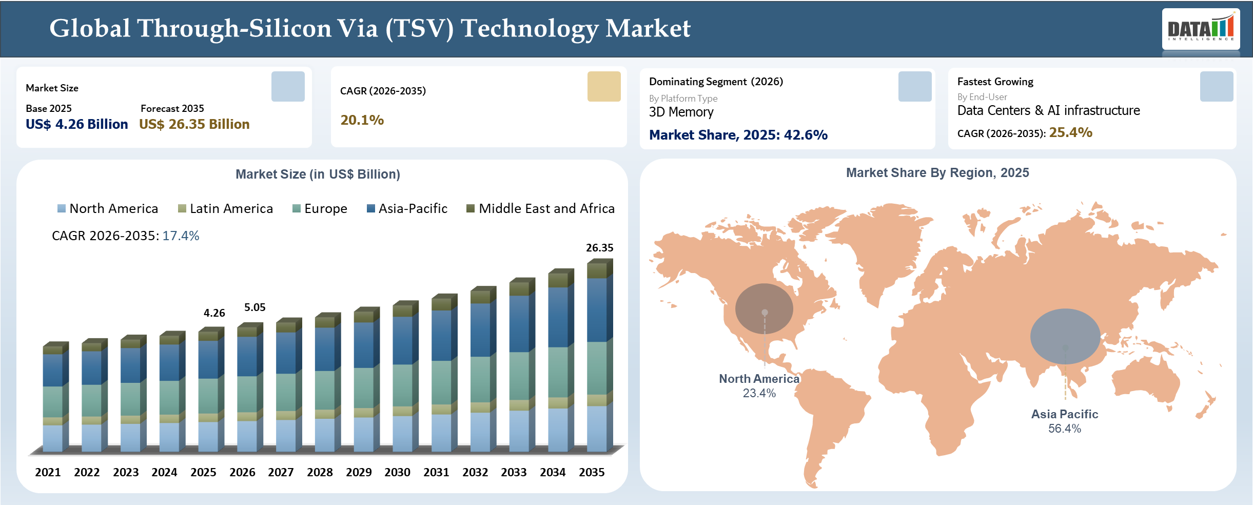 Through-Silicon Via (TSV) Technology Market Size 2026-2035