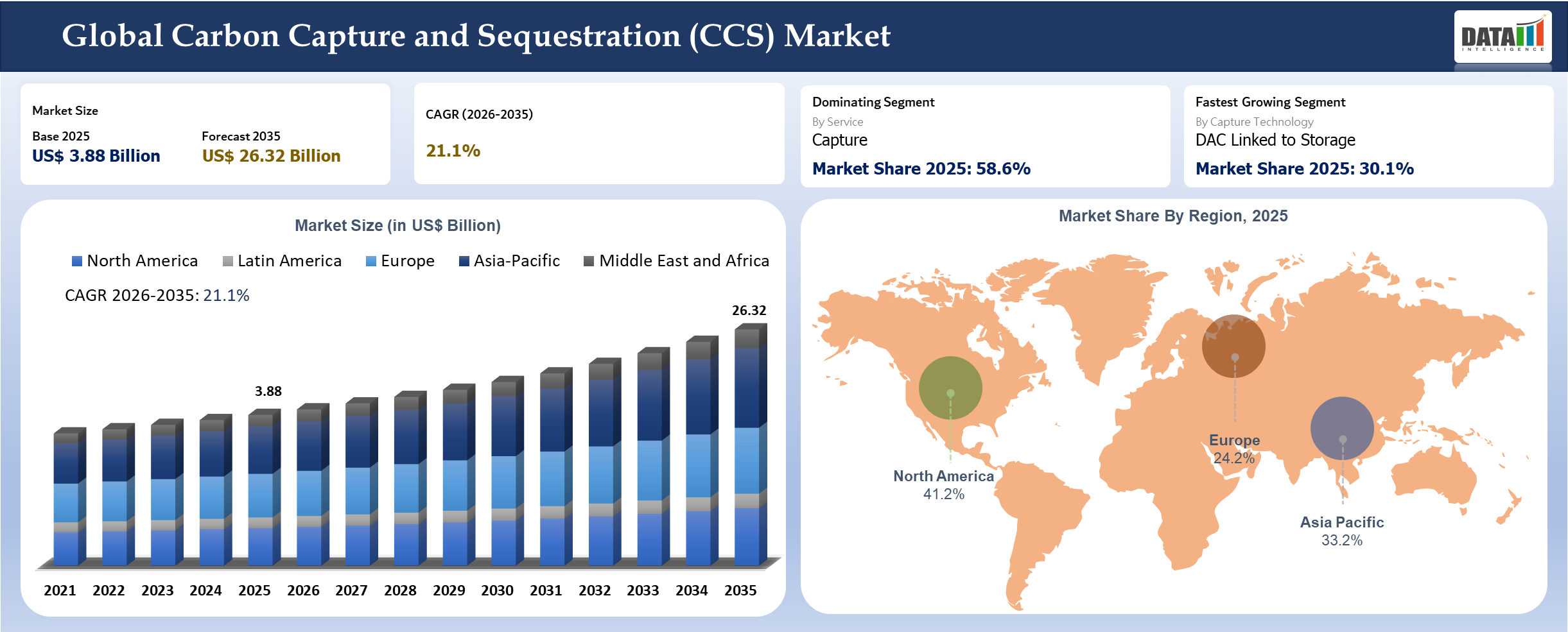 Carbon Capture and Sequestration (CCS) Market Size and Overview