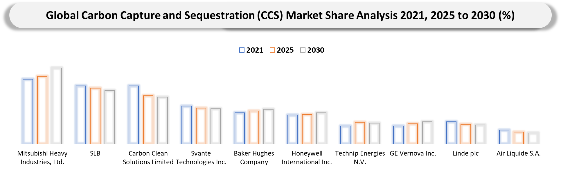 Carbon Capture and Sequestration (CCS) Market Company Share Analysis