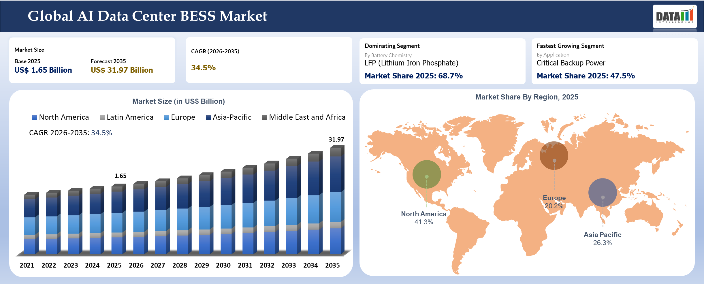 AI Data Center BESS Market Size and Key Insights