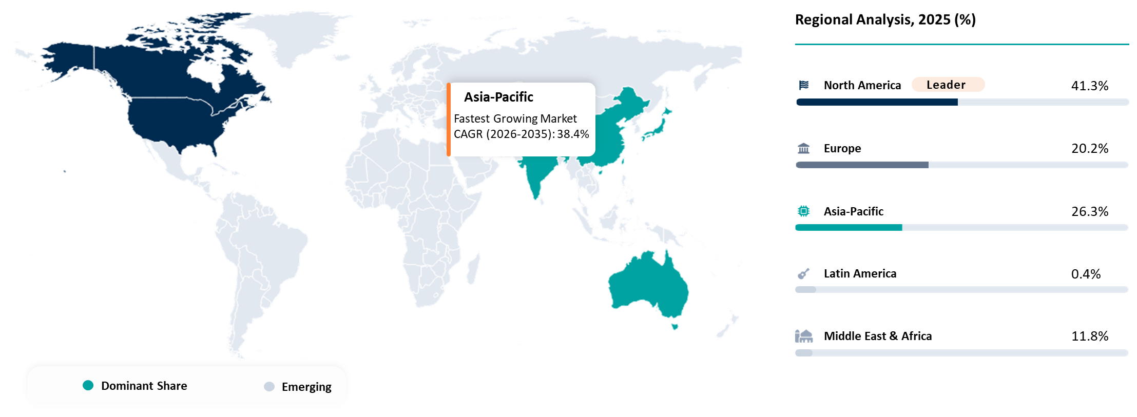 AI Data Center BESS Market Regions Shares