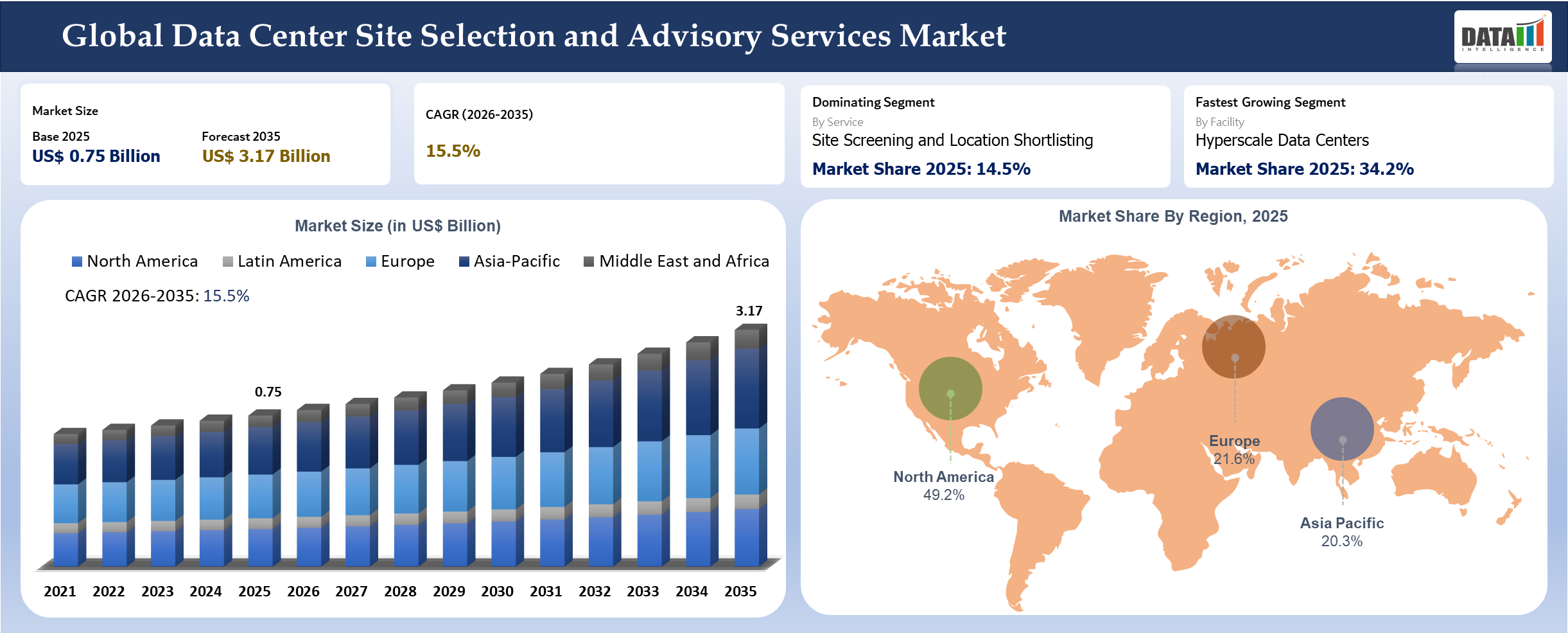 Data Center Site Selection and Advisory Services Market Size and Overview