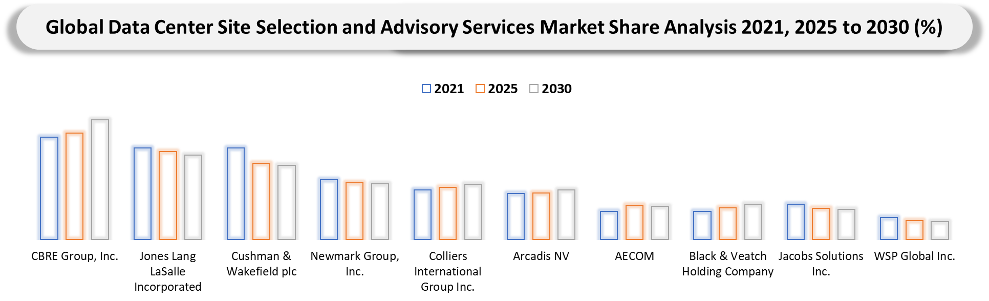 Data Center Site Selection and Advisory Services Market Company Share analysis