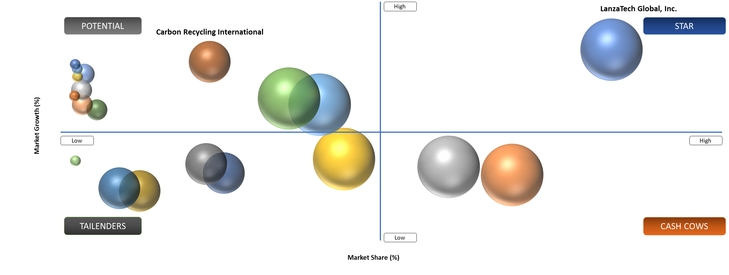 Carbon Capture and Utilization (CCU) Market, BCG Matrix: Company Evaluation 