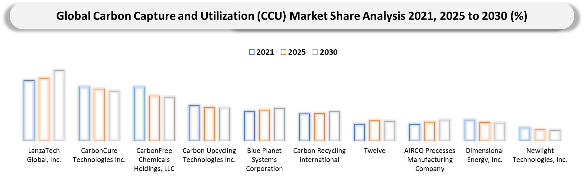 Carbon Capture and Utilization (CCU) Market Company Share analysis