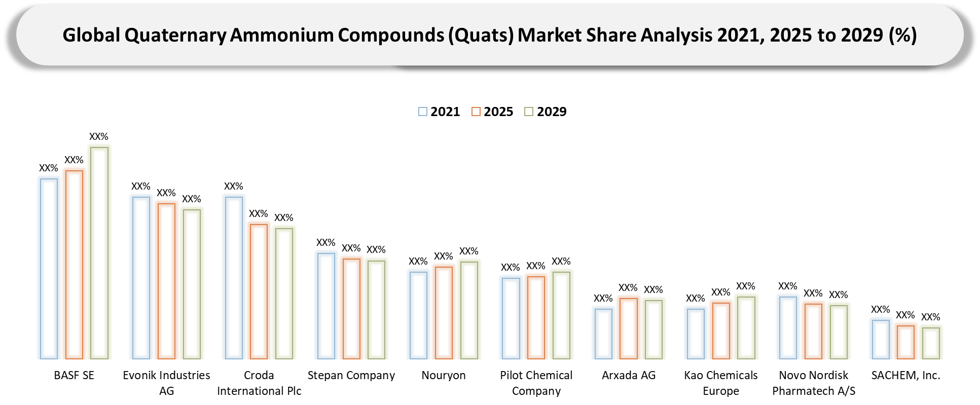 Quaternary Ammonium Compounds (Quats) Market Company Shares Analysis
