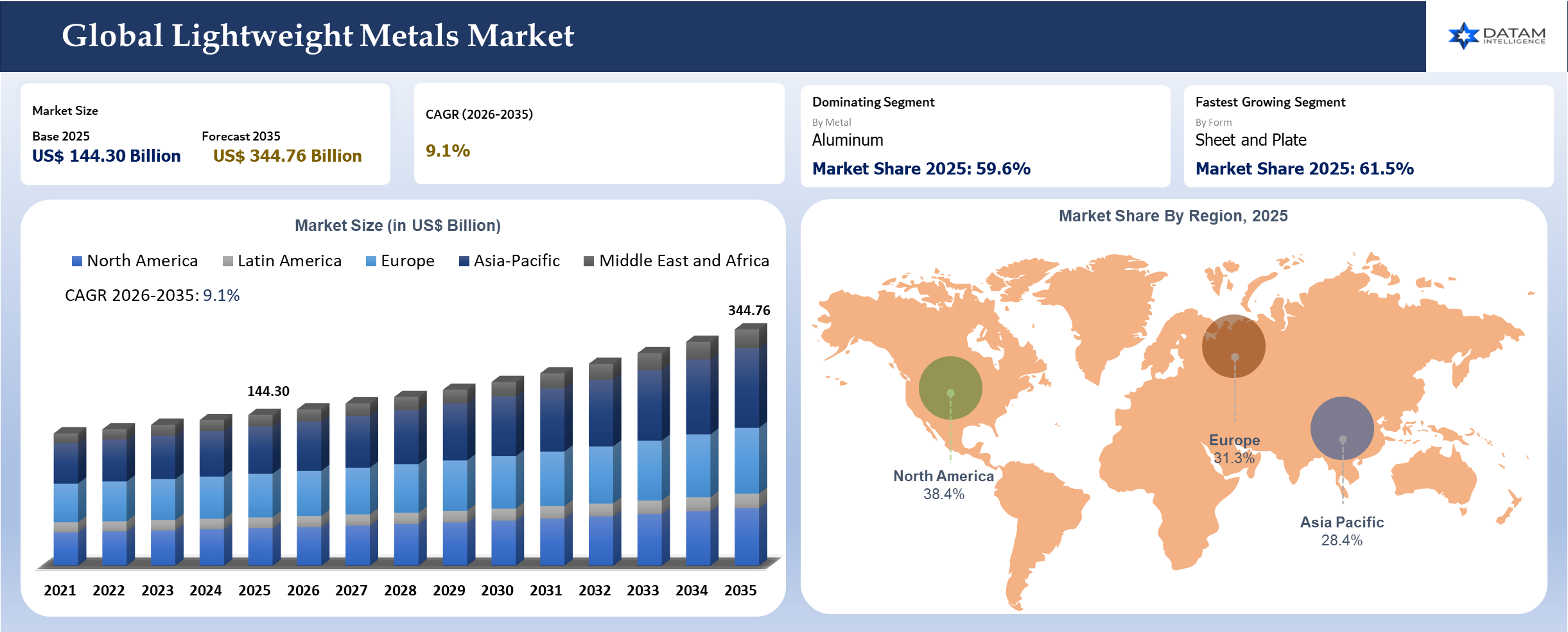 Lightweight Metals Market Size 2025-2035