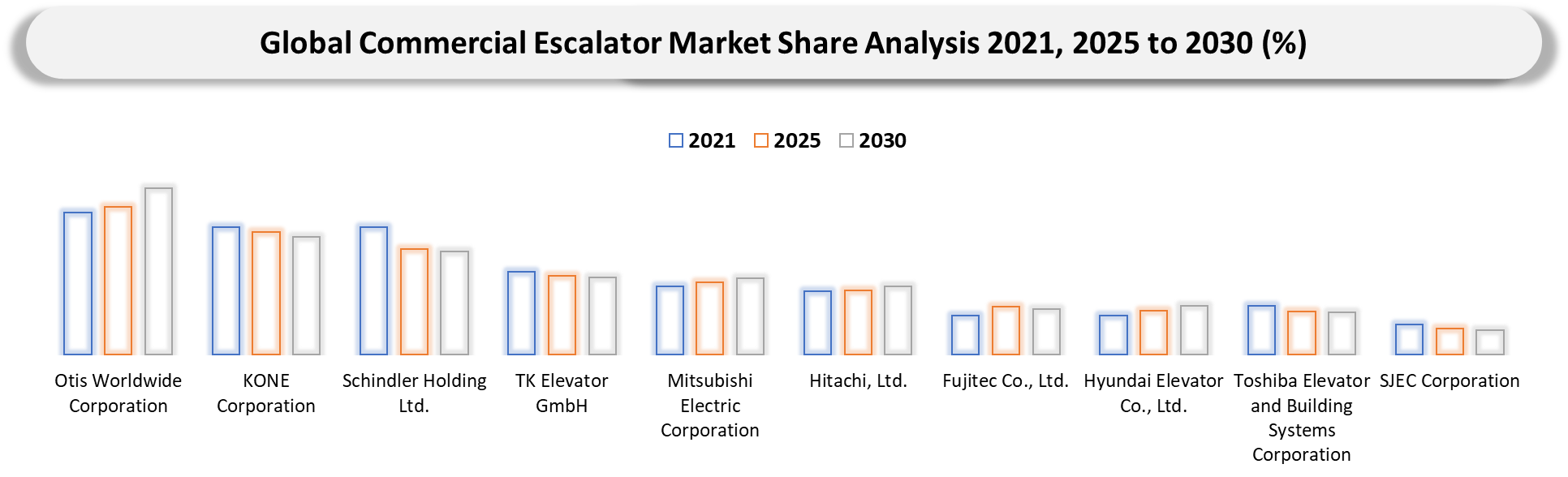 Commercial Escalator Market Company Share Analysis