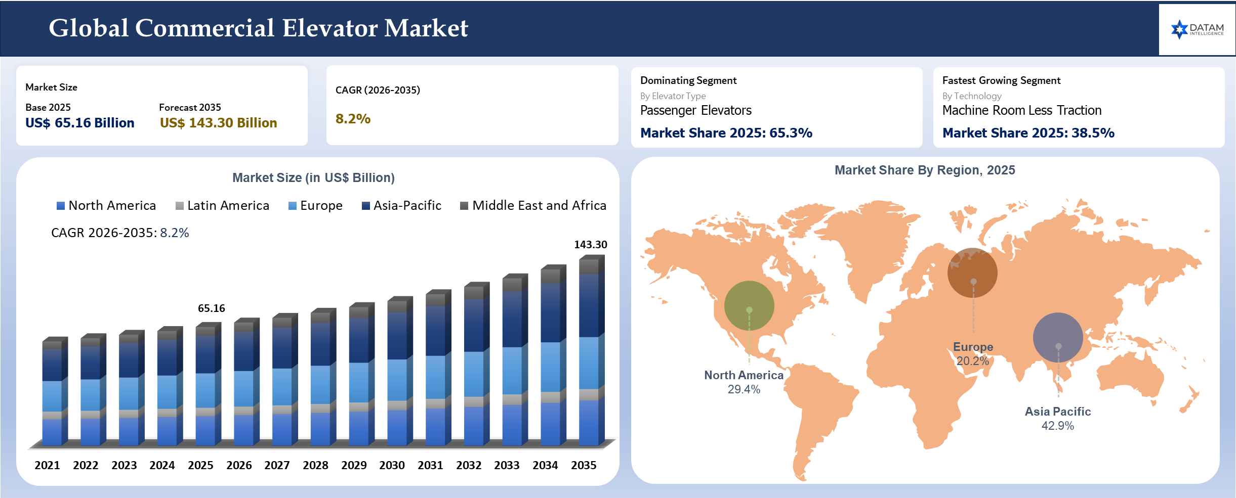 Commercial Elevator Market Size 2025-2035 || DataM Intelligence