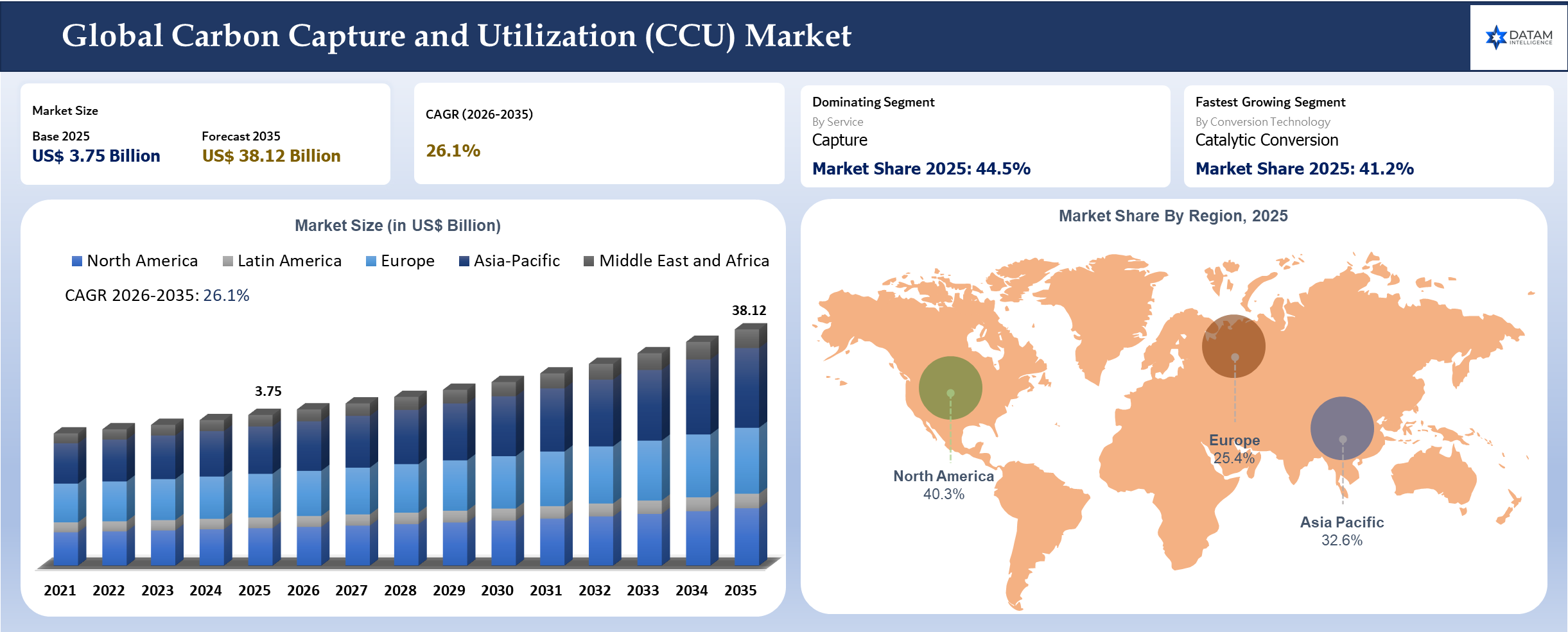 Carbon Capture and Utilization (CCU) Market Size and Key Insights Covered
