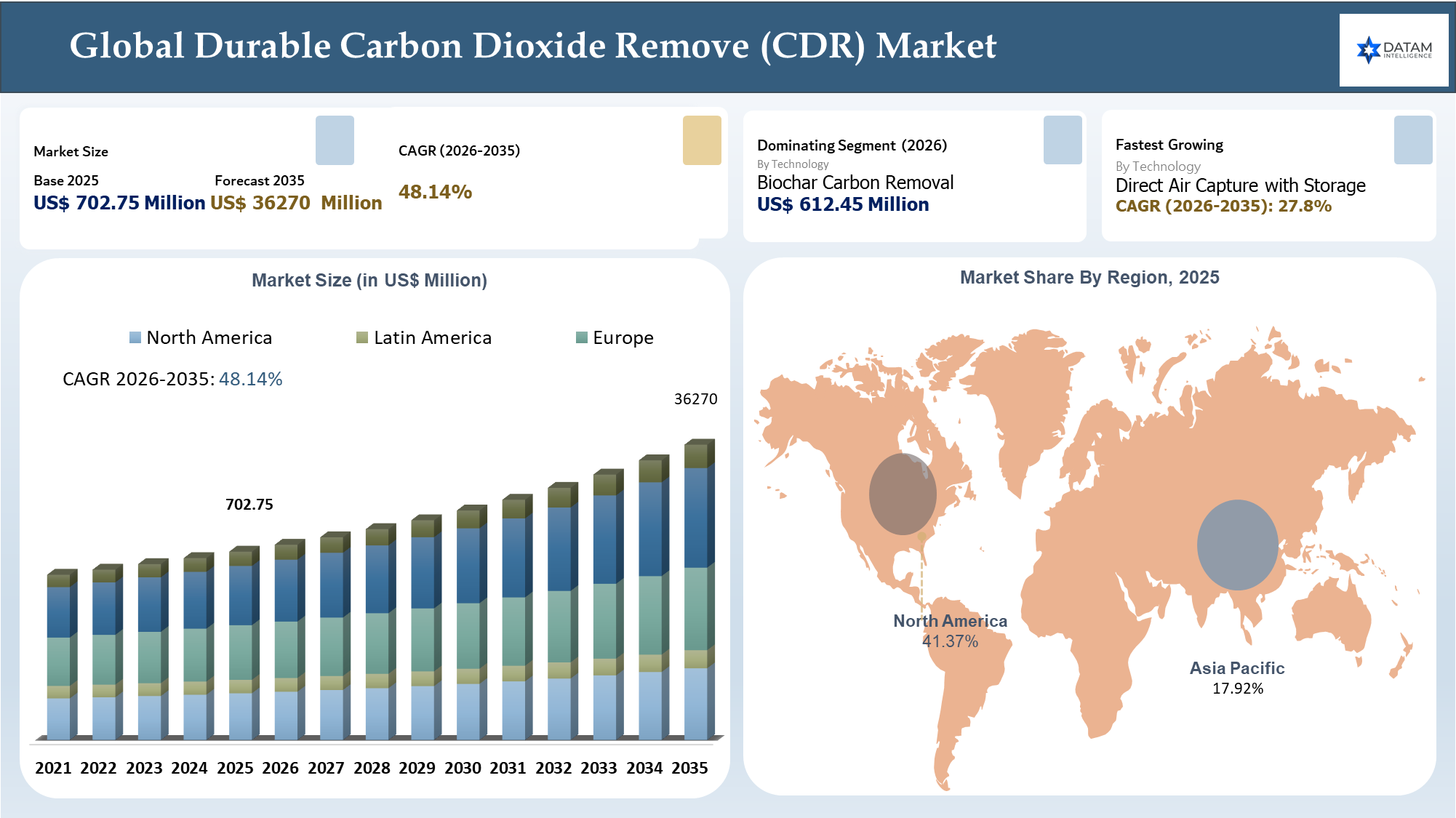 Durable Carbon Dioxide Remove (CDR) Market Size and Key Insights Covered