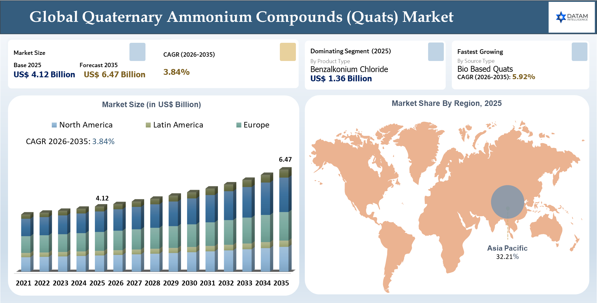 Quaternary Ammonium Compounds (Quats) Market Size 2025-2035