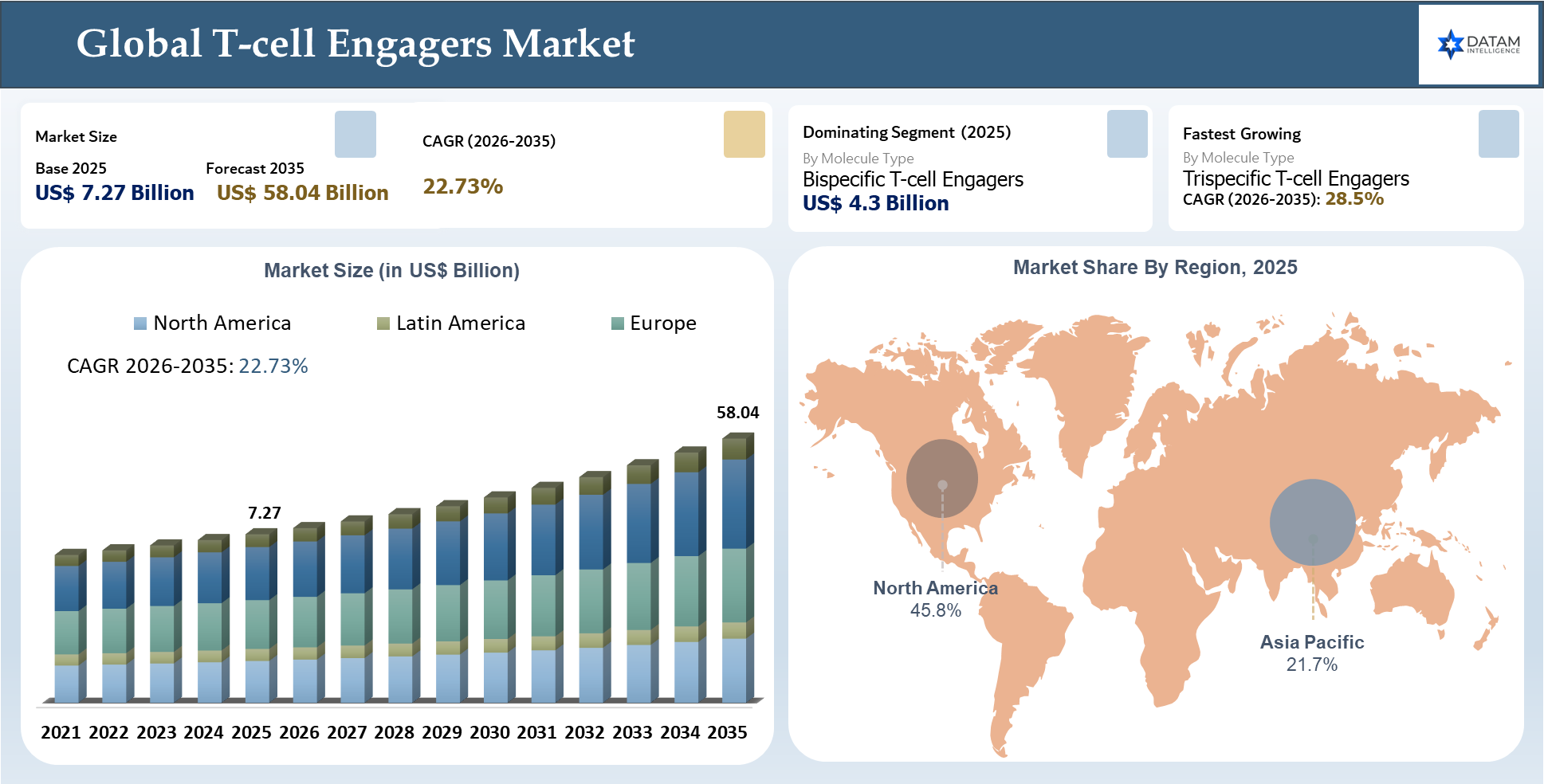 T-cell Engagers Market Size 2025-2035