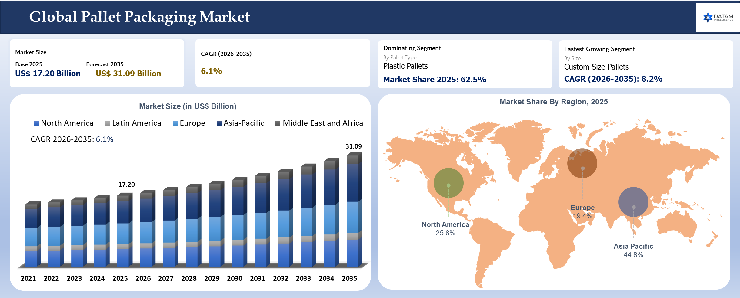 Pallet Packaging Market Size 2026-2035