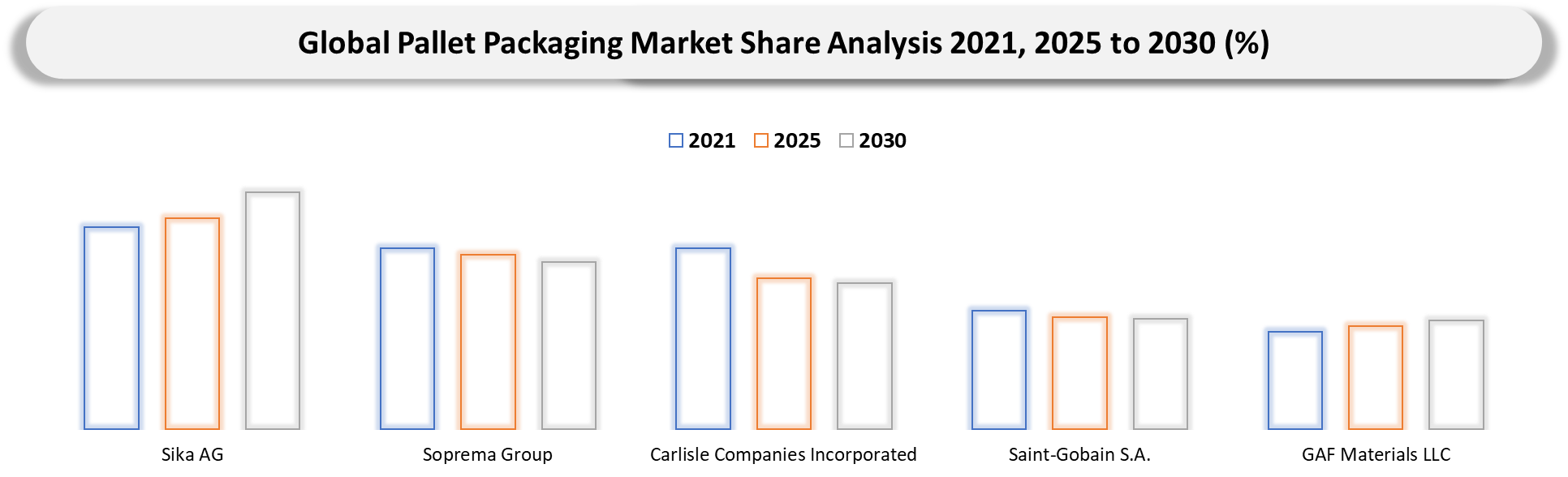 Pallet Packaging Market Company Share Analysis