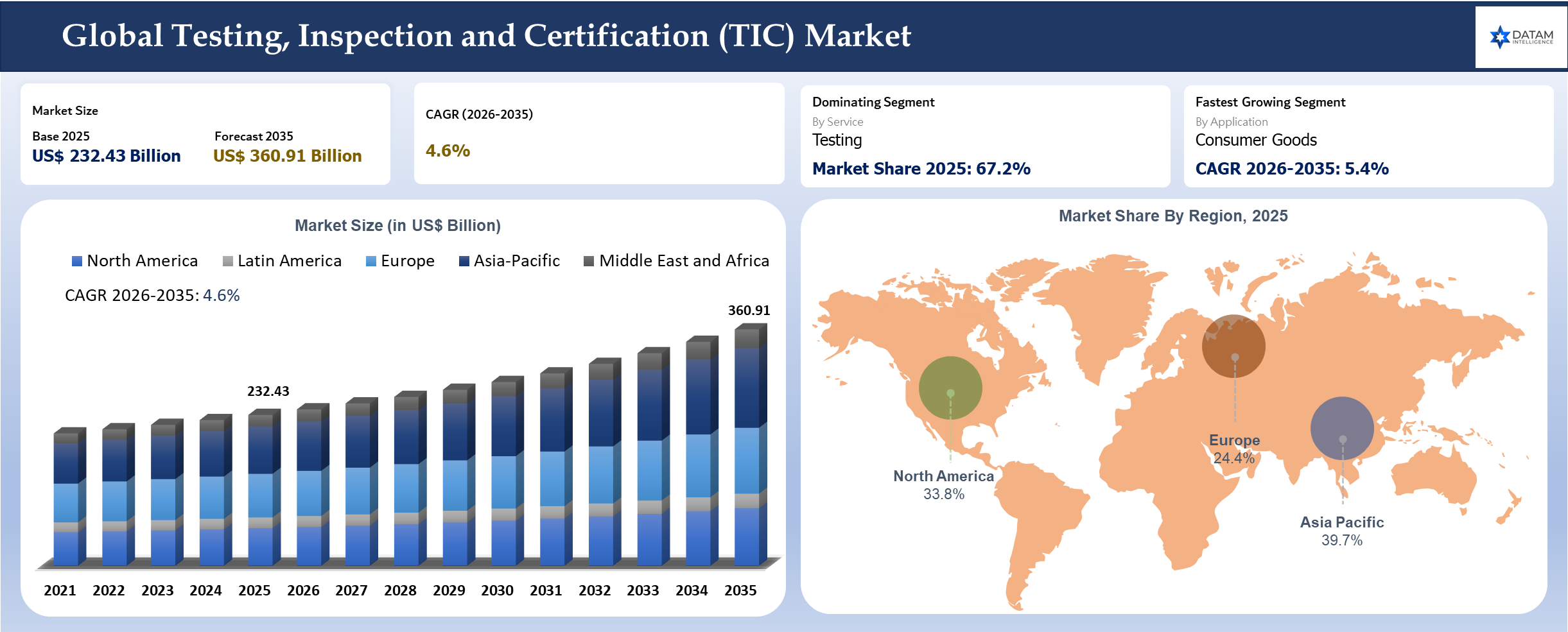 Testing, Inspection and Certification (TIC) Market Size 2026-2035