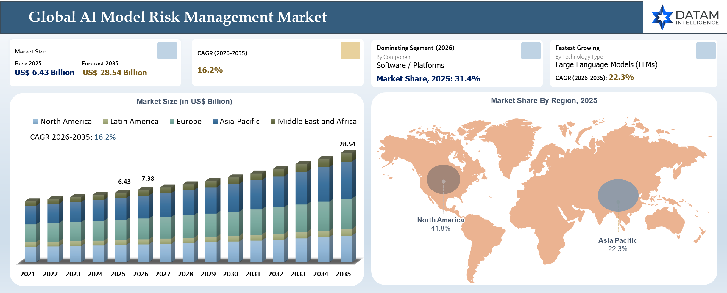 AI Model Risk Management Market Overview and Key Insights