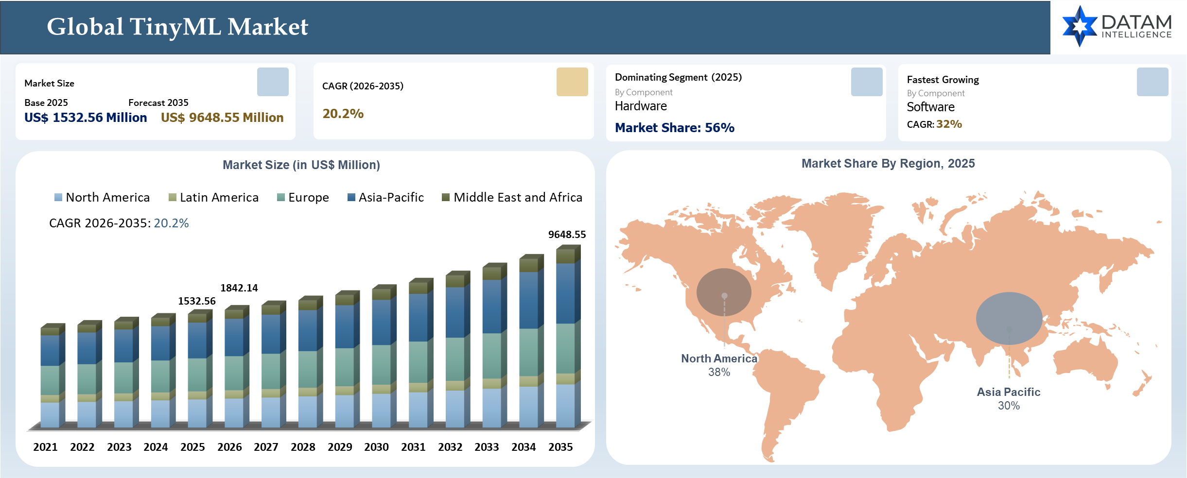 TinyML market Size and Key insights Covered