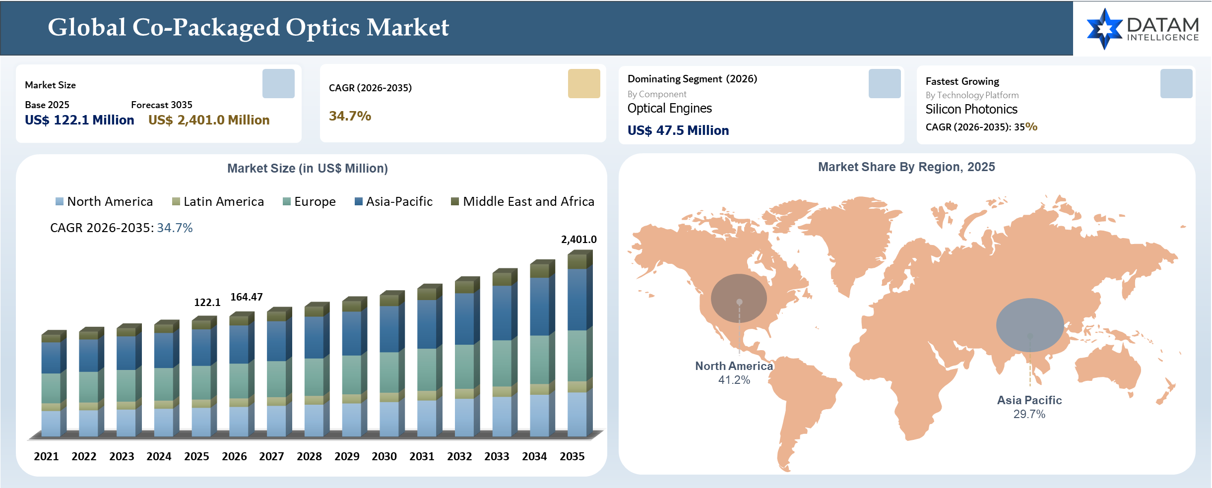 Co-Packaged Optics market Share and Key Insights Covered
