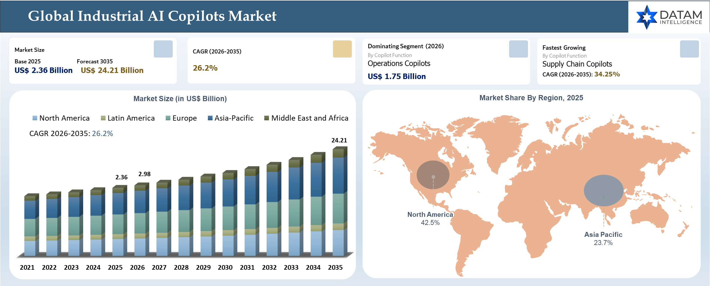 Industrial AI Copilots market Size and Key Insights Covered