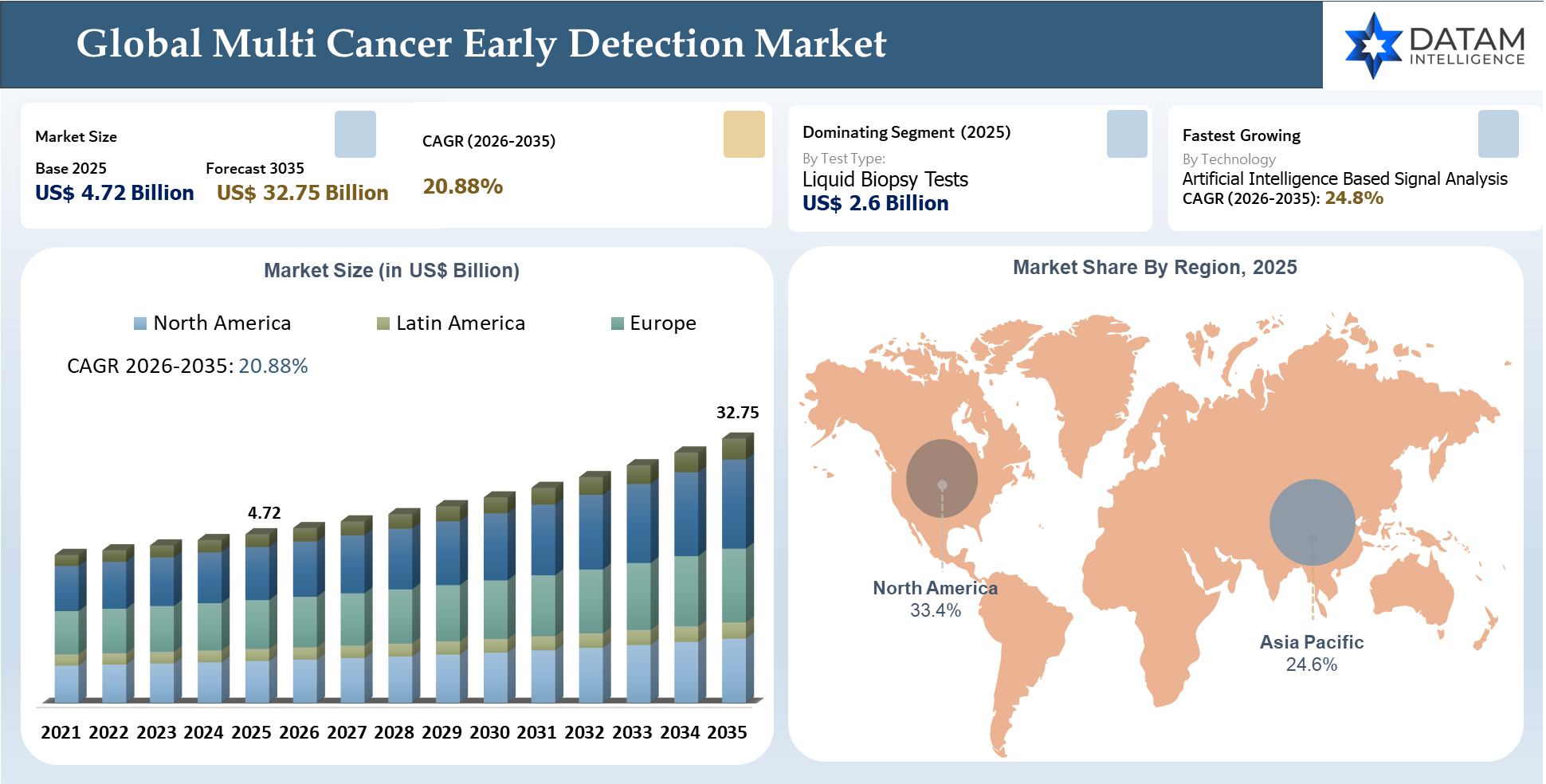 Multi Cancer Early Detection Market Size and Key Insights Covered
