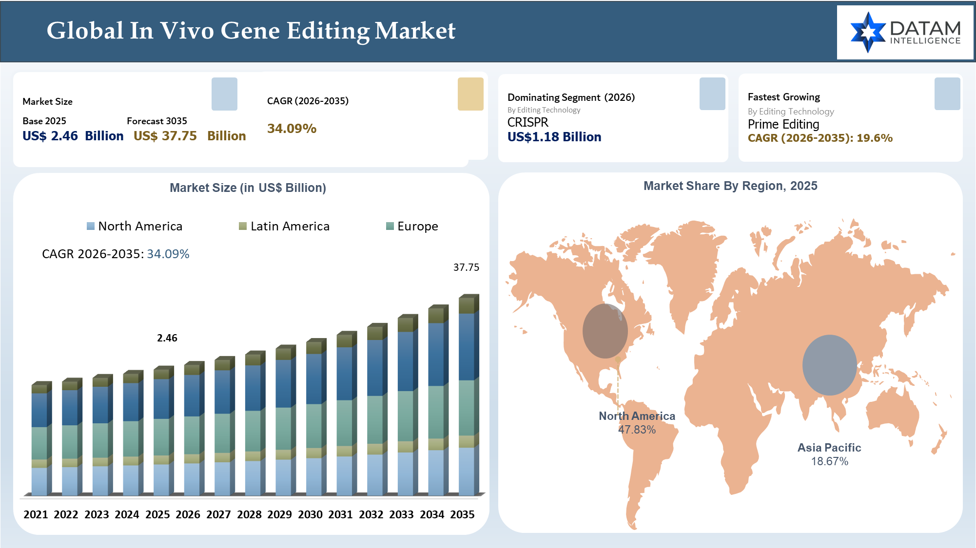 In Vivo Gene Editing Market Size and Key Insights Covered 