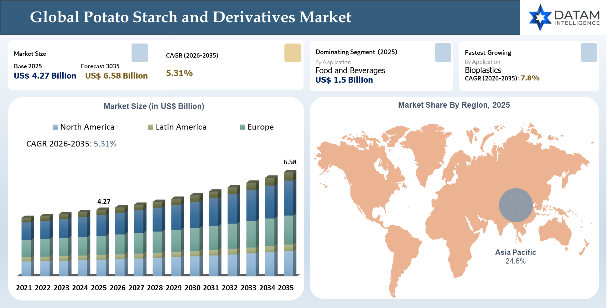 Potato Starch and Derivatives Market Size and Key Insights Covered