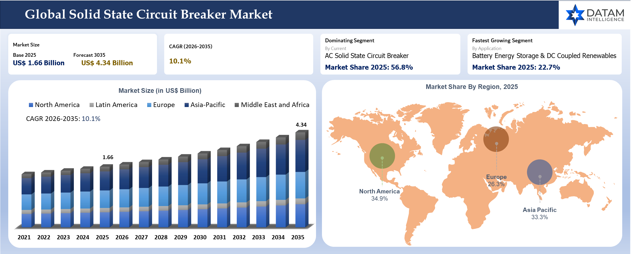 Solid State Circuit Breaker Market Size and Key Insights