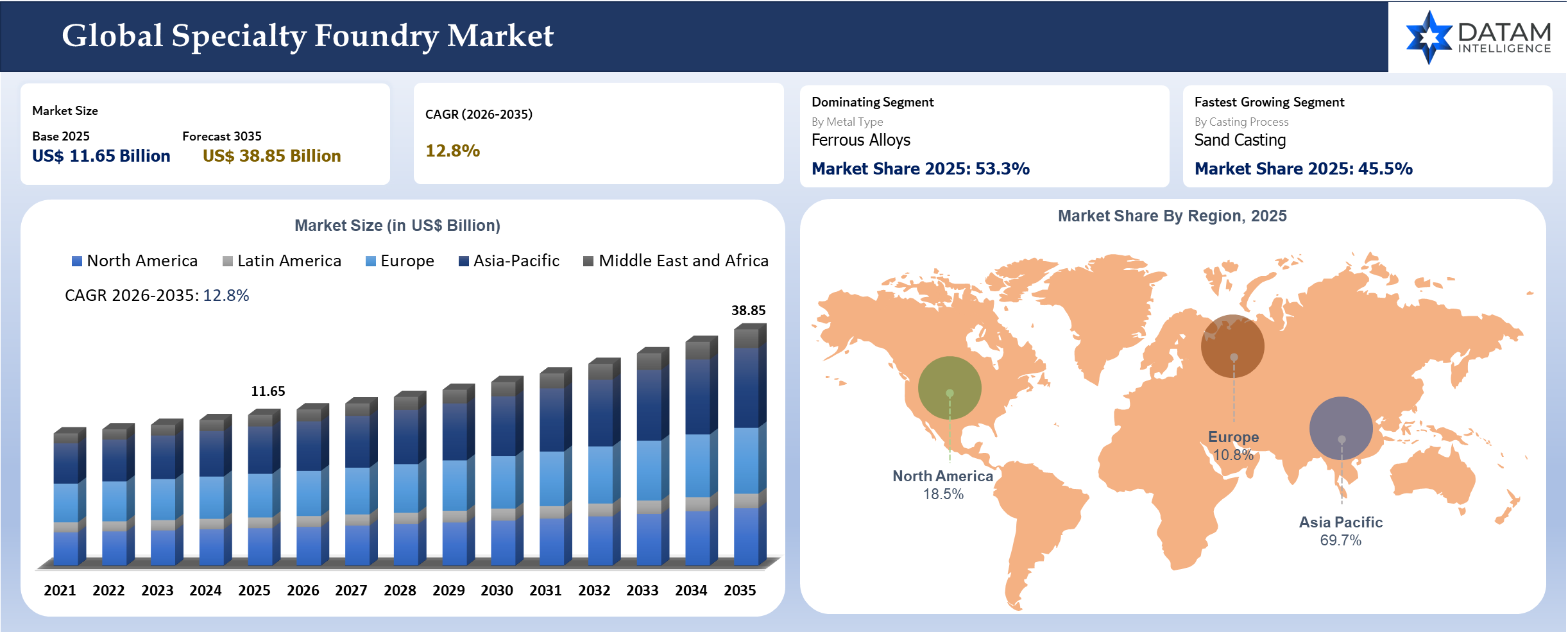 Specialty Foundry Market Size and Key Insights