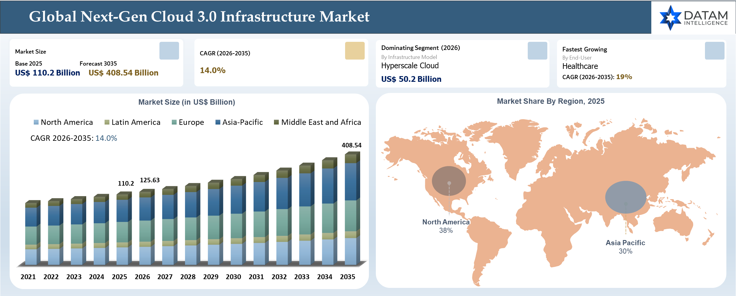 Next-Gen Cloud 3.0 Market Size and Key insights Covered
