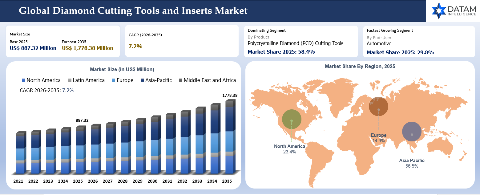 Global Diamond Cutting Tools and Inserts Market Key