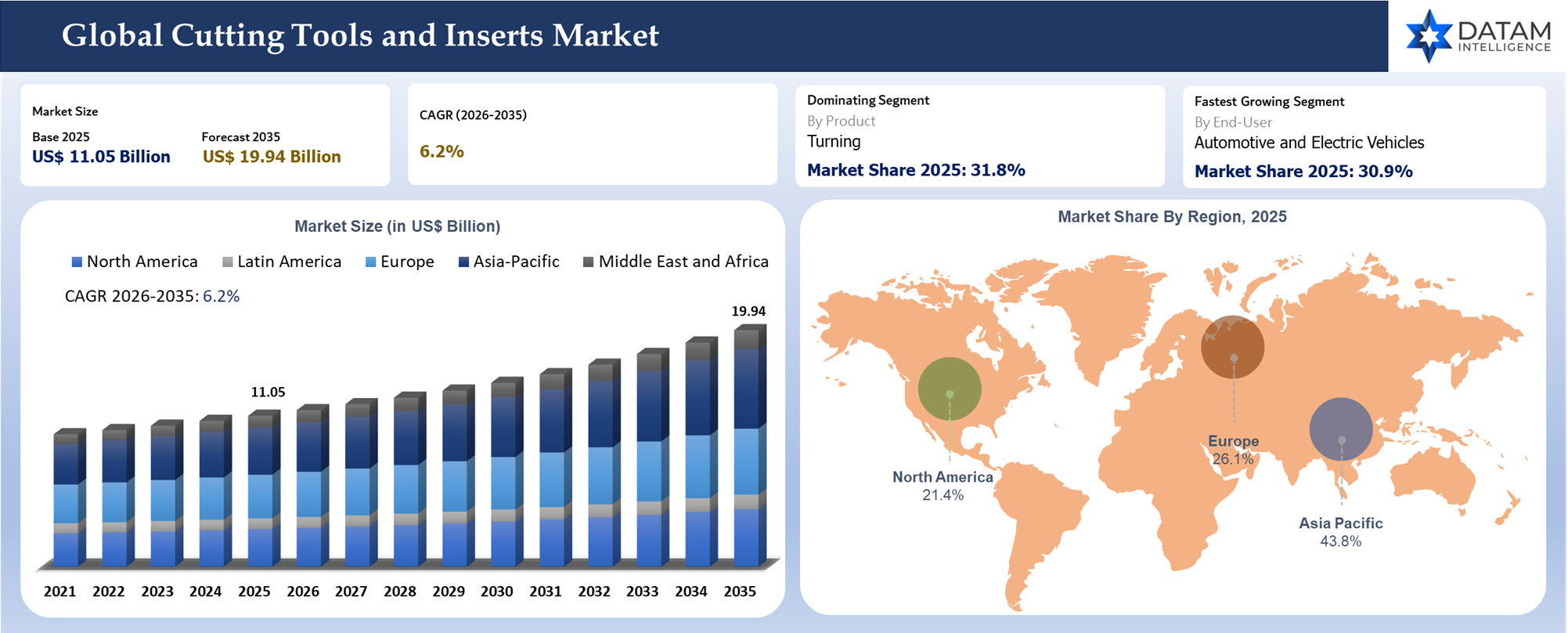 Global Cutting Tools and Inserts Market Key
