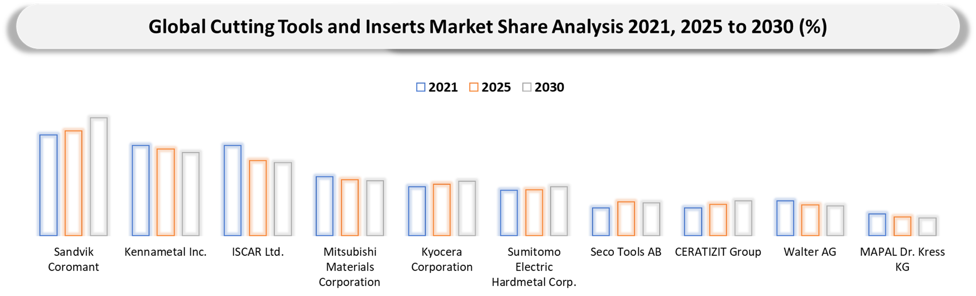 Global Cutting Tools and Inserts Market Competitive Landscape
