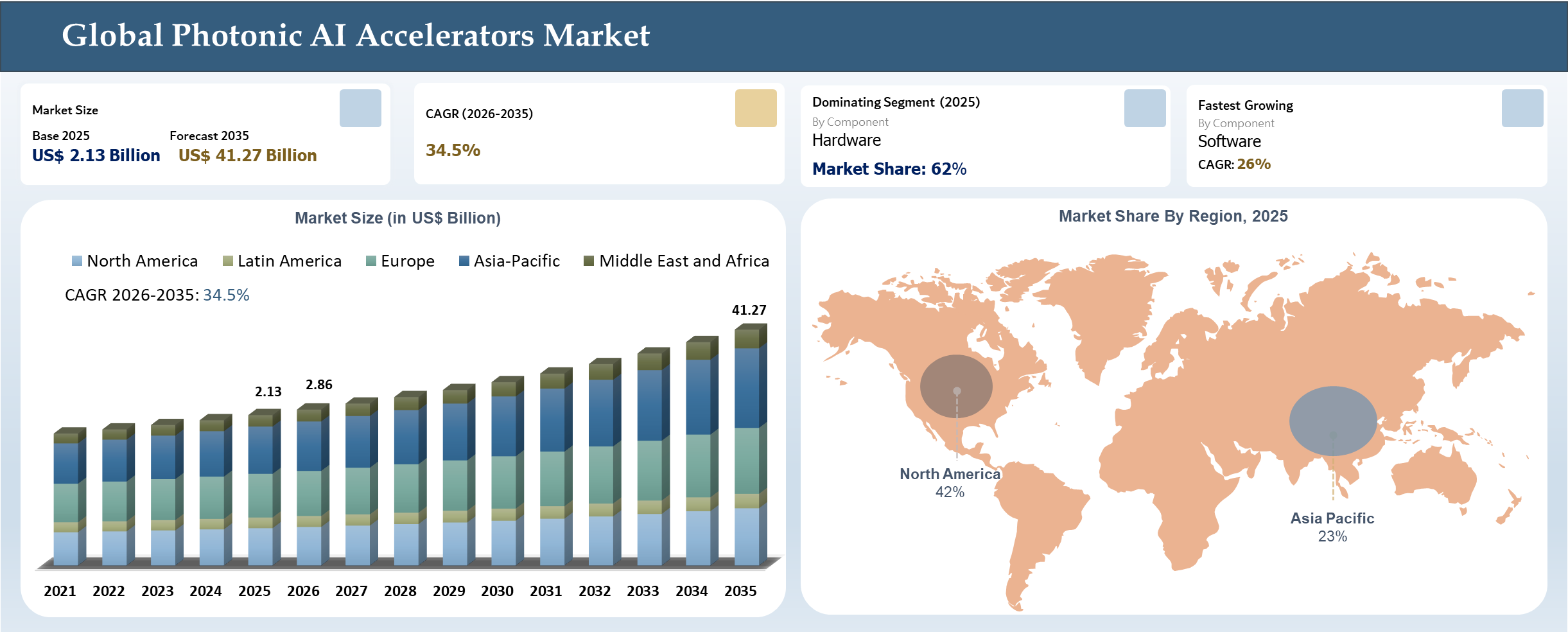 Photonic AI Accelerators Market Overview