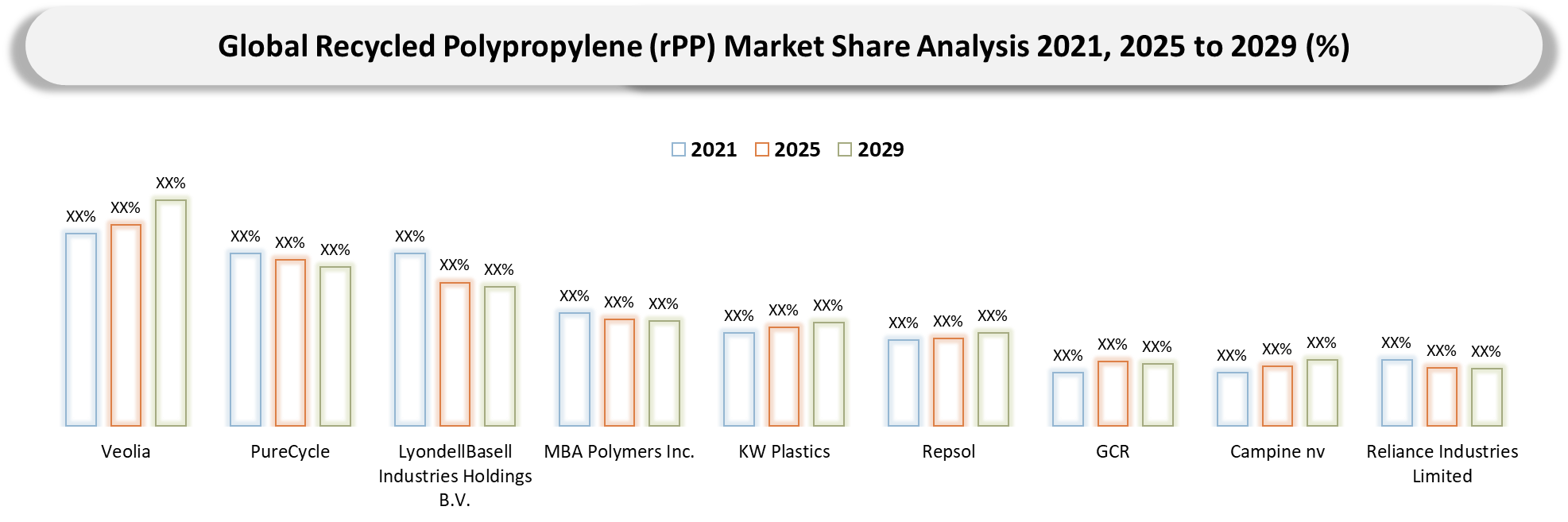 Recycled Polypropylene (rPP) Market  Company Share Analysis