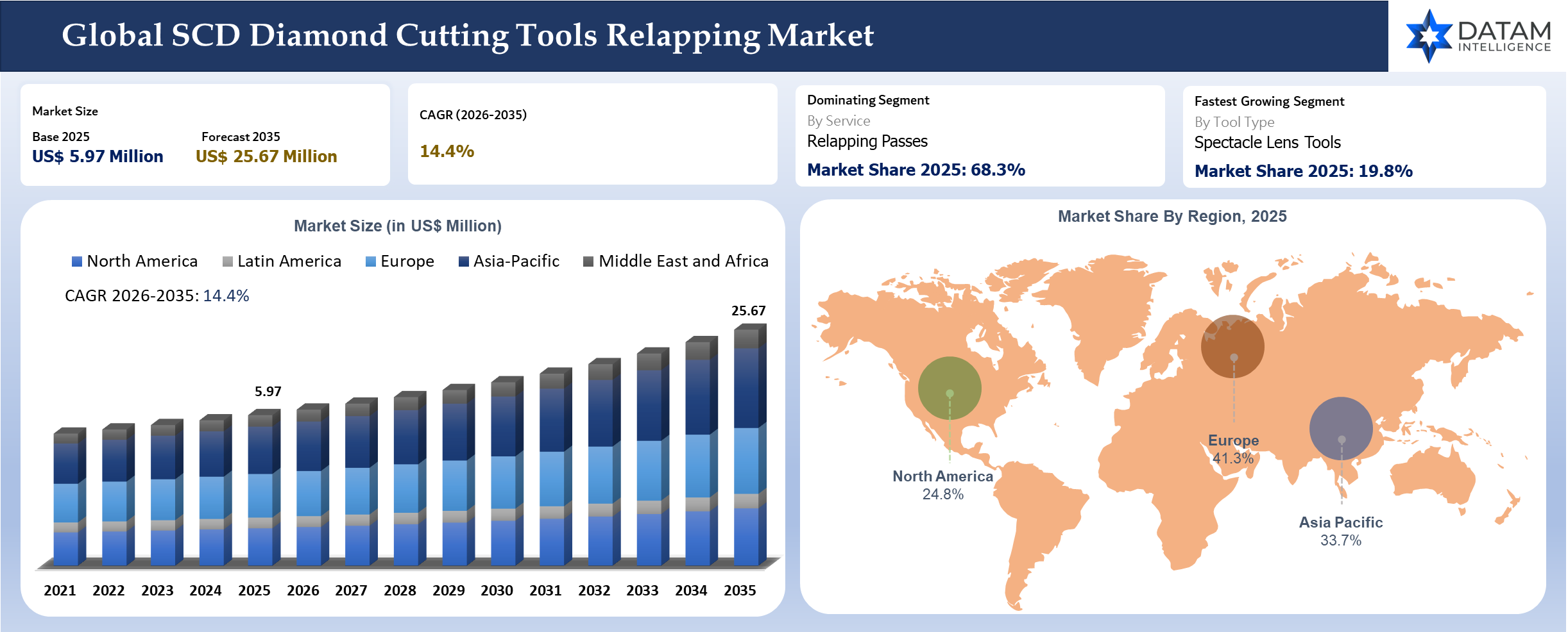 SCD Diamond Cutting Tools Relapping Market Size and Key Insights Covered