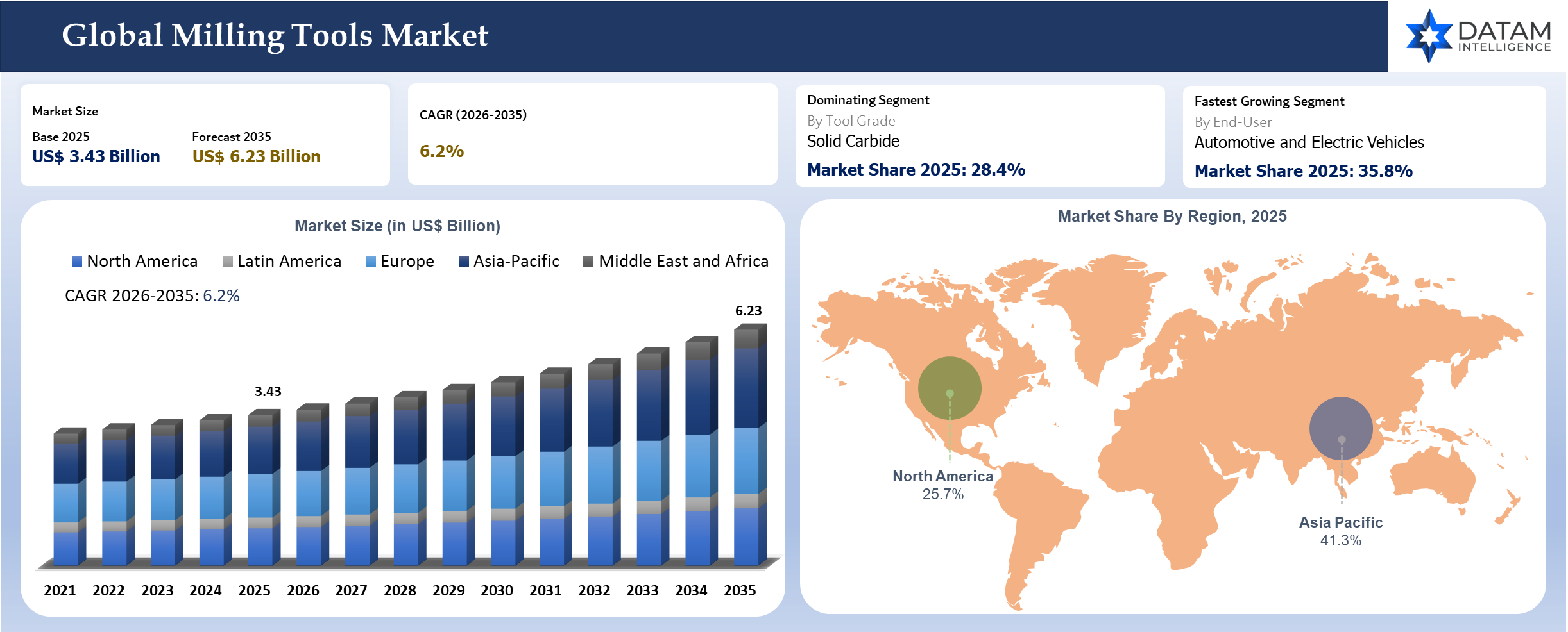 Milling Tools Market Size and Key Insights Covered