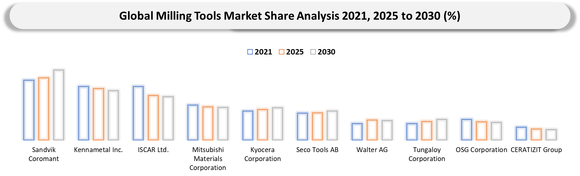 Milling Tools Market Company share Analysis